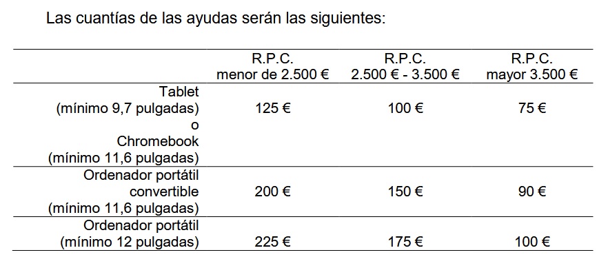 Cuantías de las ayudas