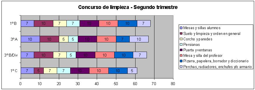 Concurso de Limpieza - 2º Trimestre 2010/2011